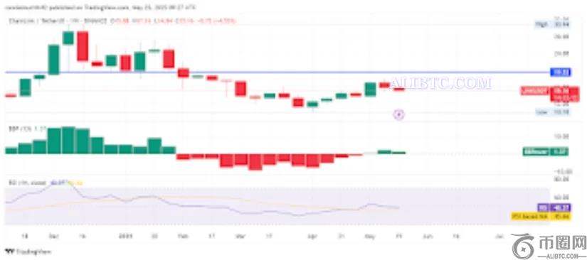 LINK币价格预测:LINK即将突破21.99 USDT阻力位 LINK币价格预测:LINK即将突破21.99 USDT阻力位