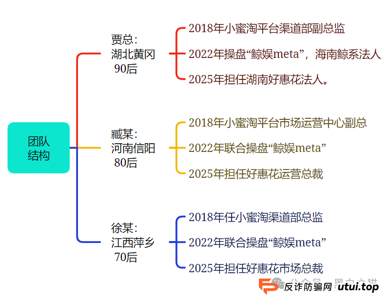 项目测评｜“小蜜淘”“鲸鱼Meta”“好惠花”，同一个操盘团队，“消费即投资”的口号，让子弹飞一会儿......