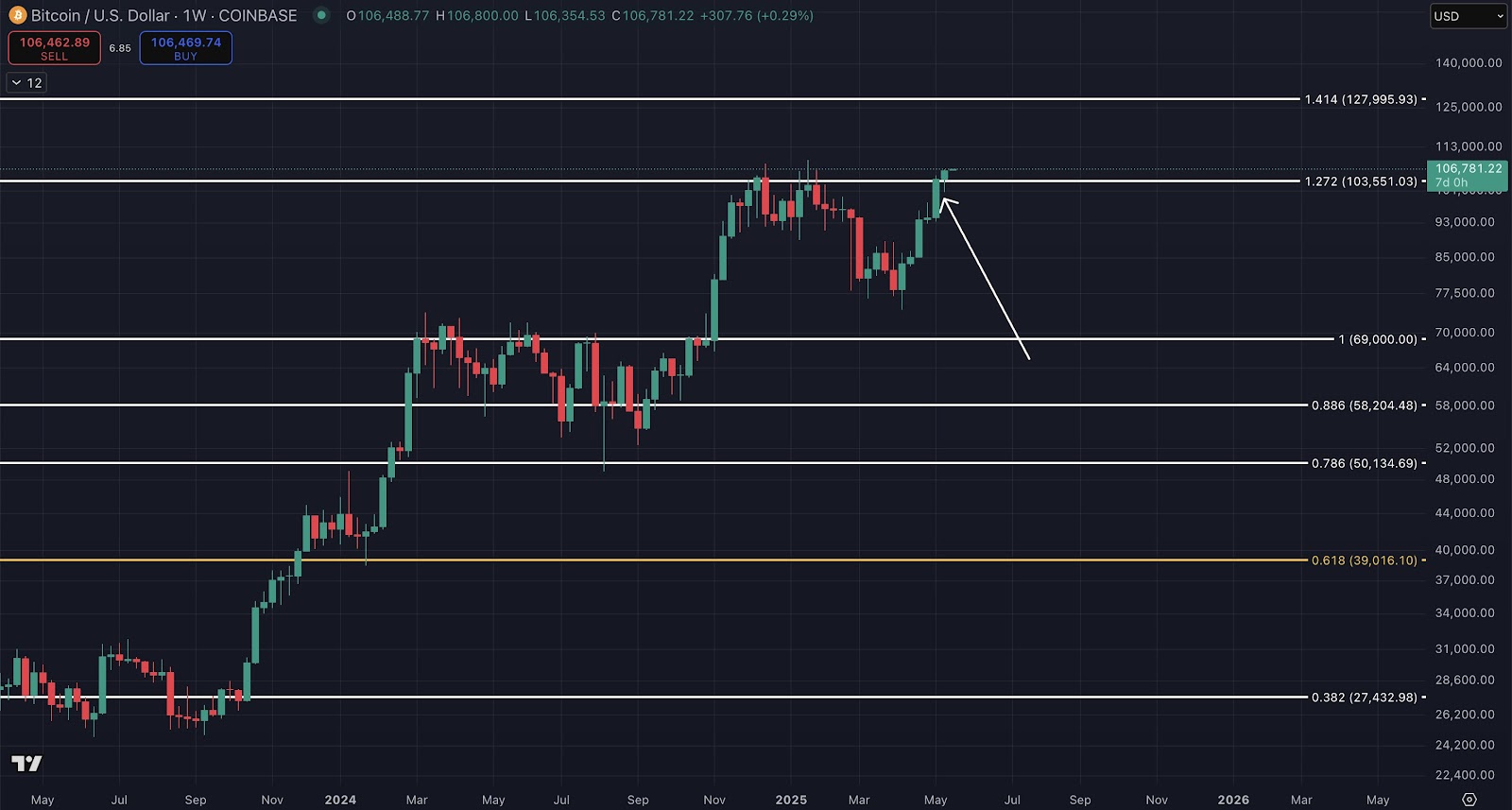 比特币10.7万美元是假突破还是新巅峰？本周必知的5大要点！
