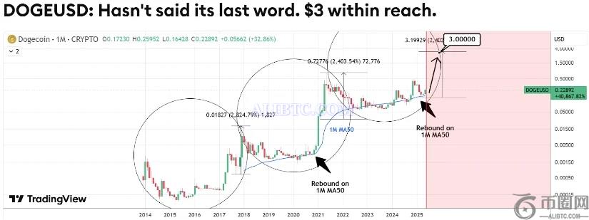 狗狗币（DOGE）价格预测：分析师预计2025年6月狗狗币将飙升40%至0.30美元