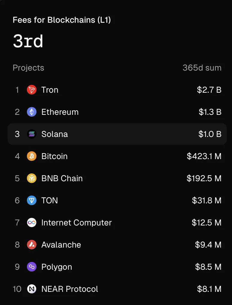 Solana生态引擎全开，SOL是否值得长期拥抱？深度剖析！