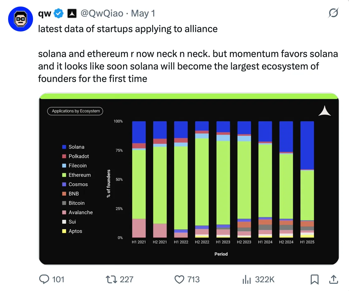 Solana生态引擎全开，SOL是否值得长期拥抱？深度剖析！