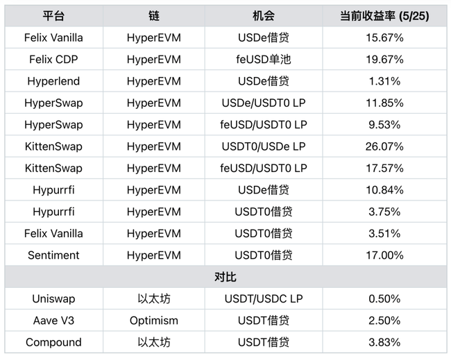 HyperEVM：26%年化稳定币收益，引领DeFi新纪元