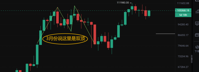 比特币7月生死局：双顶压顶，8.5万美金是去是留？