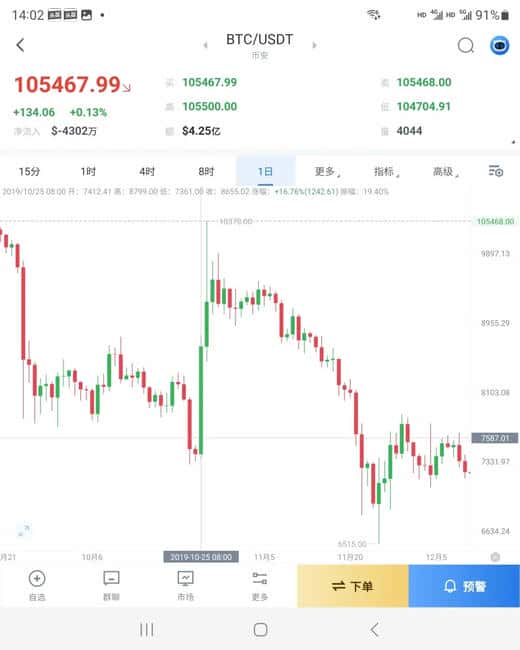 比特币利好难破新高？趋势已定，消息无力回天！