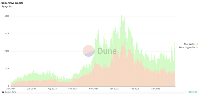 Pump.fun发币风暴：Solana生态遭血洗，MEME币集体闪崩85%！