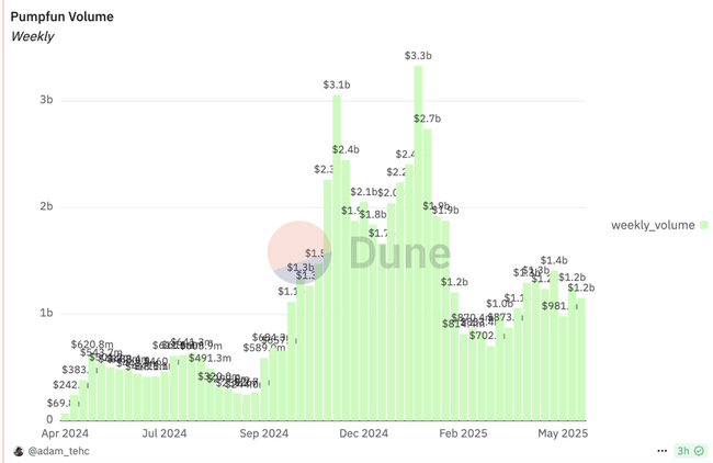 Pump.fun发币风暴：Solana生态遭血洗，MEME币集体闪崩85%！