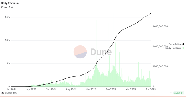 Pump.fun发币风暴：Solana生态遭血洗，MEME币集体闪崩85%！