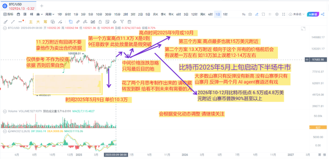 比特币13万暴富倒计时！假跌破暗藏杀机，逃顶秘籍全曝光