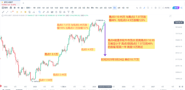 比特币13万暴富倒计时！假跌破暗藏杀机，逃顶秘籍全曝光