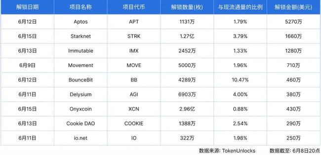 比特币10.6万生死线告破！APT天量解锁倒计时 Cetus重启引爆补偿红利