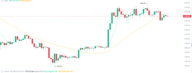 突发！BTC冲击10.6万关键位遇阻 ETH2500拉锯战 最佳抄底时机曝光