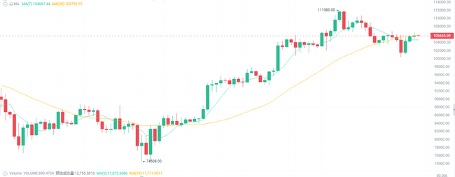 突发！BTC冲击10.6万关键位遇阻 ETH2500拉锯战 最佳抄底时机曝光