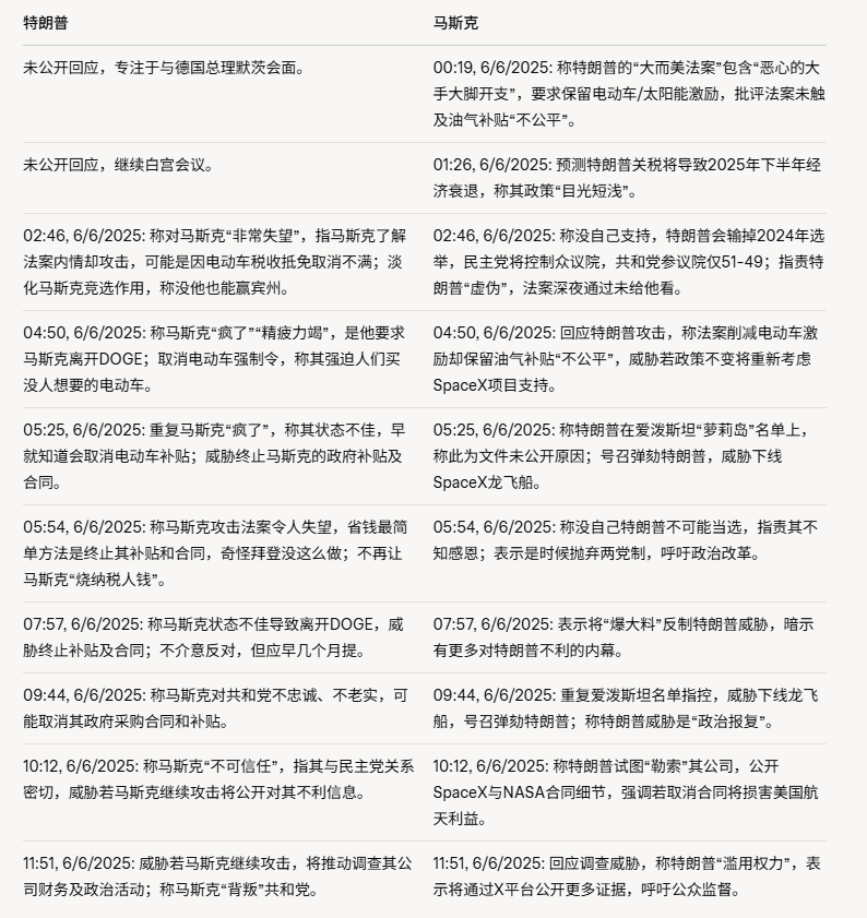 惊天反目！马斯克从特朗普第一红人沦为头号死敌