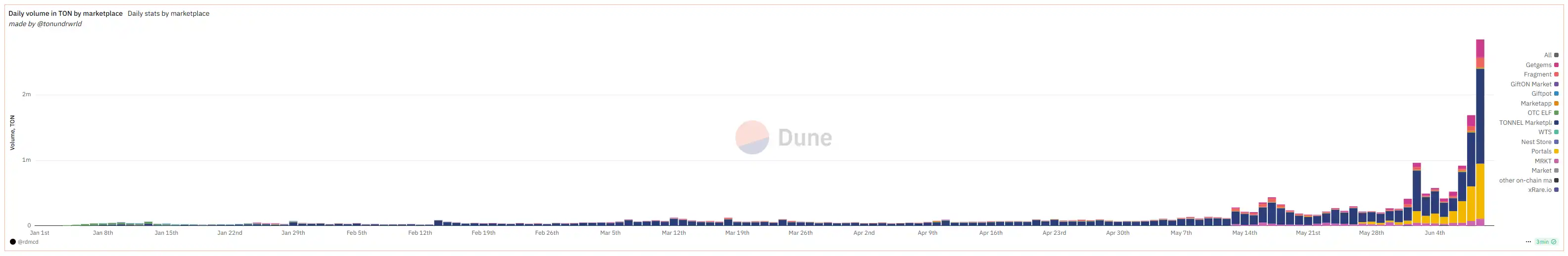 TON绝地反击：NFT狂潮能否拯救沉寂公链？