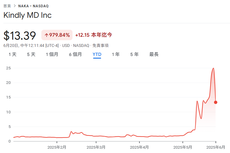 KindlyMD豪掷5150万美元加仓比特币，NAKA为何能暴涨近十倍？
