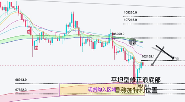 6月23日币圈：比特币黄金坑已现，以太坊触底大反弹，抄底时机已到！