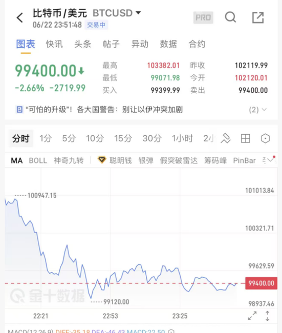 中东战火引爆币圈巨震！比特币10万关口险守，2500亿市值瞬间蒸发！