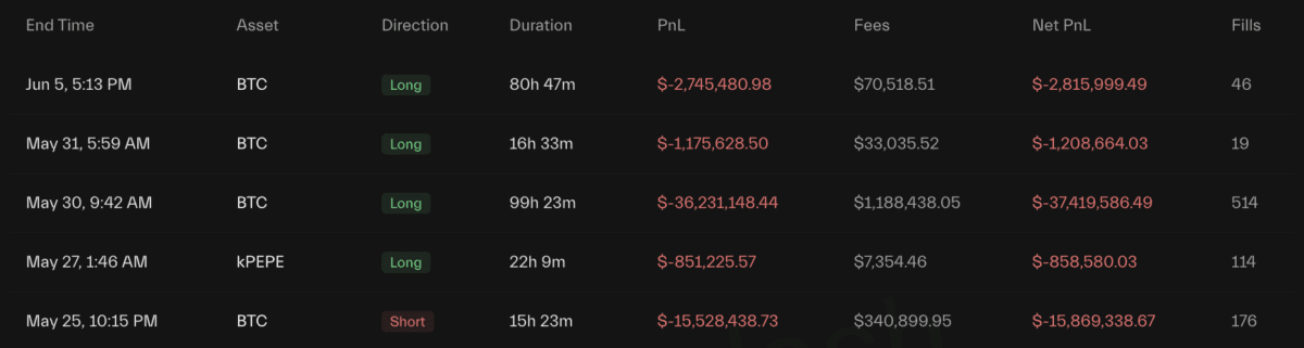 1亿美金灰飞烟灭！合约赌徒James Wynn血泪自白：我根本不会交易