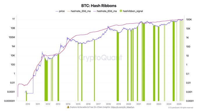 10万美元生死线！比特币惊现抄底密码，Hash Ribbons指标狂闪买入信号
