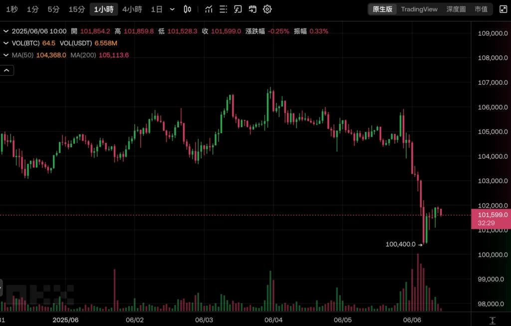 10万美元生死线！比特币惊现抄底密码，Hash Ribbons指标狂闪买入信号
