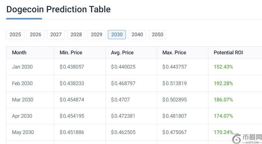 dogecoin 2030 prediction