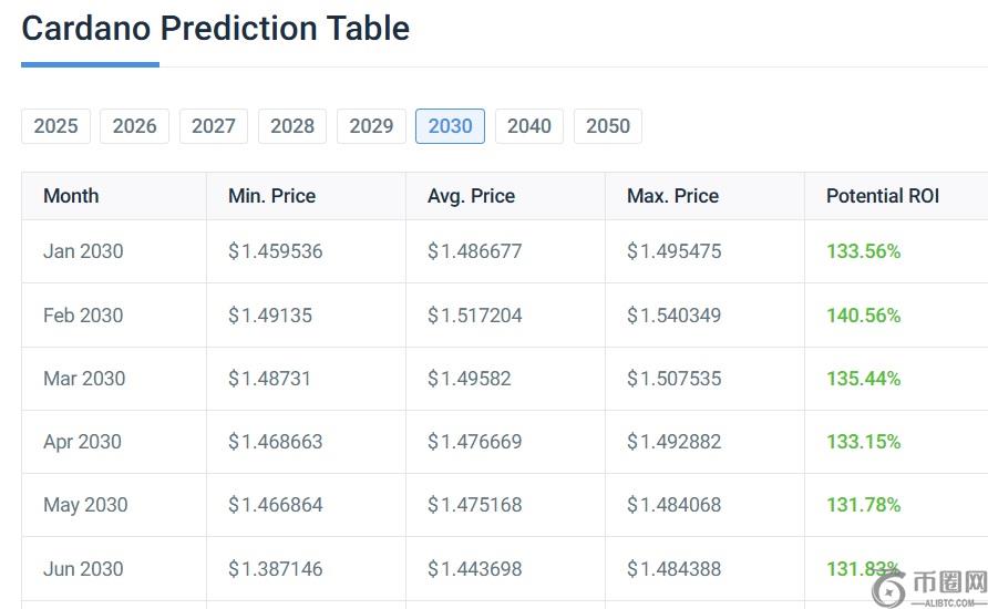 cardano ada 2030 prediction