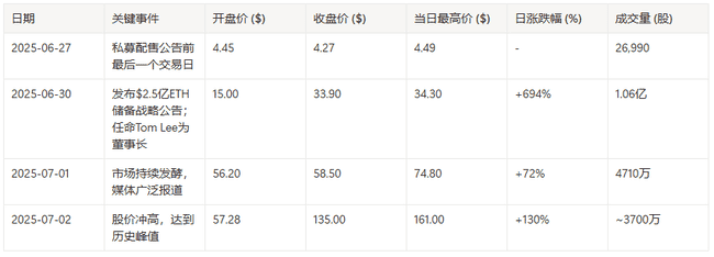 Bitmine狂飙37倍！上市公司“炒币”暴富榜曝光