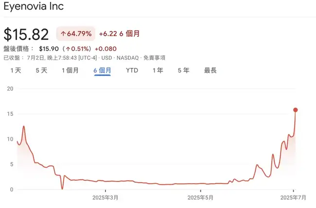 Eyenovia 狂飙300%！Hyperliquid“生态上市”的财富密码
