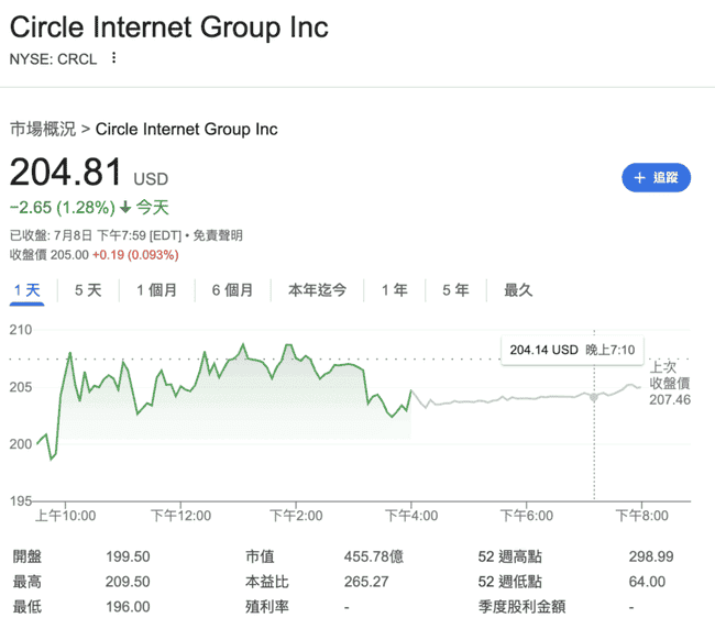 Circle股价狂飙有猫腻?瑞穗警告三大风险,目标价直指85美元! Circle股价狂飙有猫腻?瑞穗警告三大风险,目标价直指85美元!
