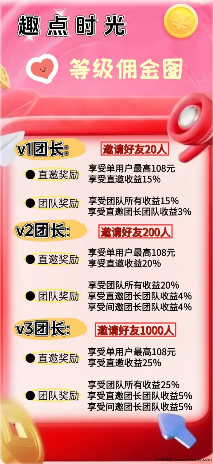 趣点时光首码上线！零撸刷视频赚金币，满0.3可提，招募团长中！