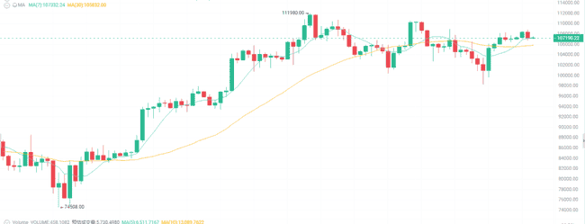 7月1日币圈震荡：比特币10.7万，以太坊2500，是涨是跌？