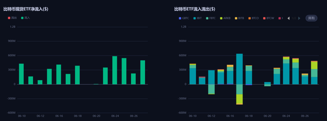 比特币ETF上周狂吸22亿美金！牛市信号已现？