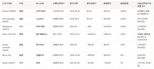 Bitmine狂飙37倍！上市公司“炒币”暴富榜曝光