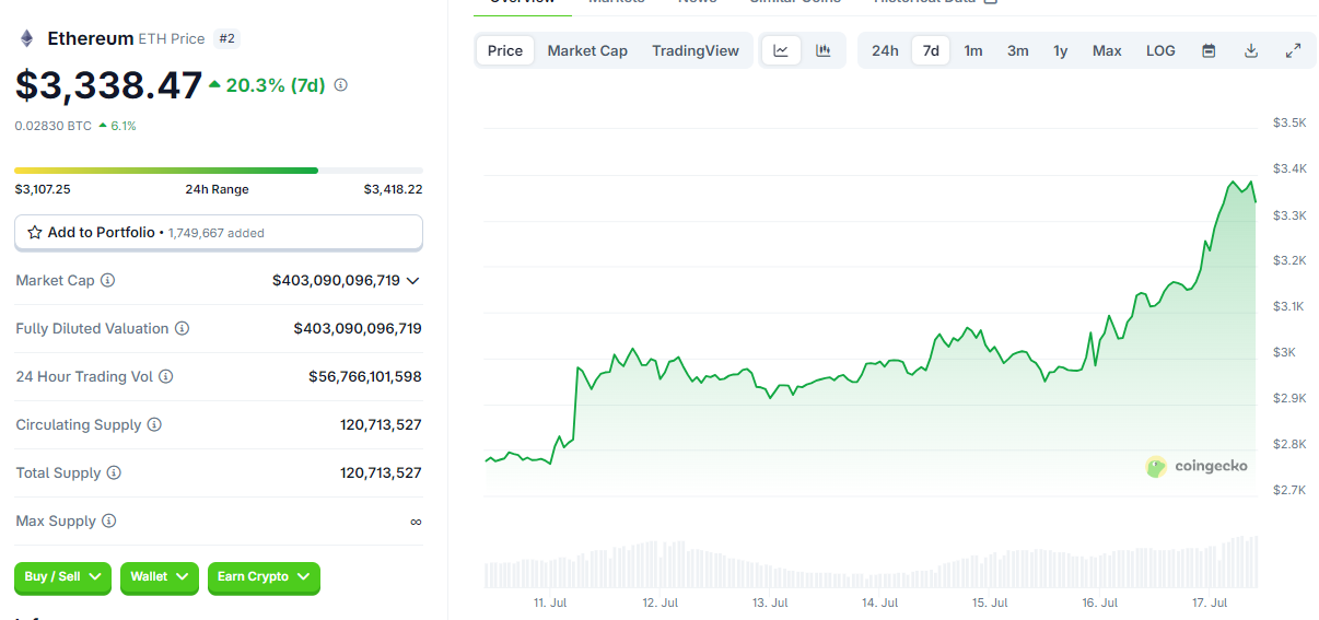 以太坊冲破3400美元！美股巨头疯狂吸筹ETH，谁是下一个“微策略”？