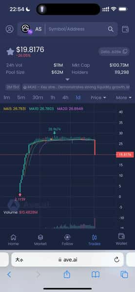币安介入调查｜奥拉丁仿盘AKAS崩盘！AS暴跌30%、庄家资金大举出逃