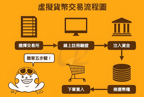 数字货币交易新手攻略：从入门到提现，一篇就够！