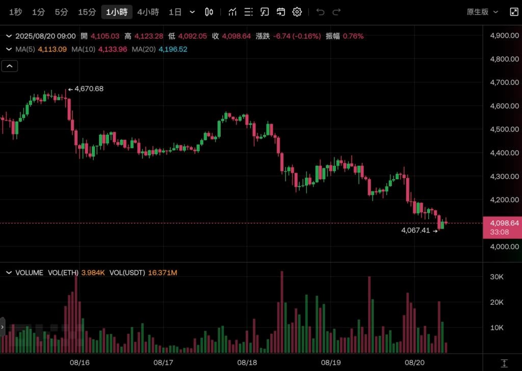 以太坊保卫4000美元：92万枚ETH排队解质押创历史新高，市场震荡将至？