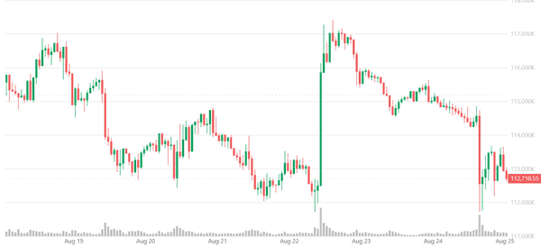 市场突变：比特币回落至11.2万，牛市疑云？以太领涨机构扫货撑起5000点风口