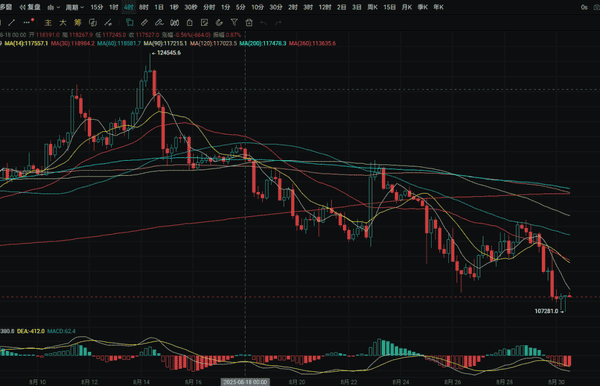 降息后大饼跌破11万，以太疲软，8月美国通胀预期4.8%！