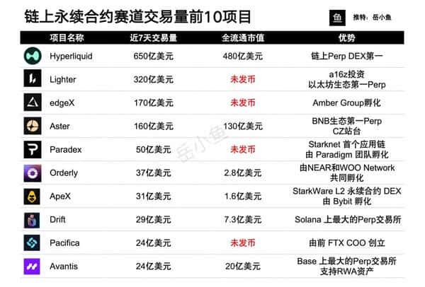 链上永续合约迎来爆发,哪些PerpDEX值得投资?一文轻松了解前十名! 链上永续合约迎来爆发,哪些PerpDEX值得投资?一文轻松了解前十名!