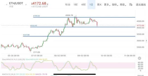 行情暴跌39万人爆仓,损失16.82亿美金,中心化交易所成罪魁祸首! 行情暴跌39万人爆仓,损失16.82亿美金,中心化交易所成罪魁祸首!