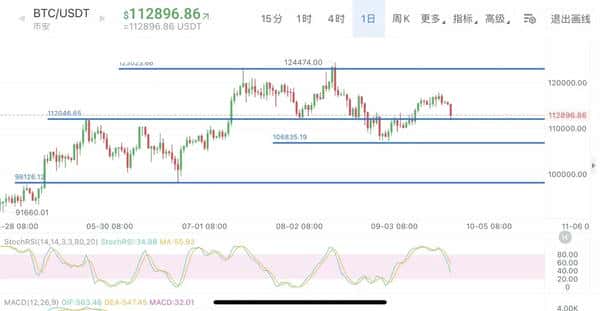 行情暴跌39万人爆仓,损失16.82亿美金,中心化交易所成罪魁祸首! 行情暴跌39万人爆仓,损失16.82亿美金,中心化交易所成罪魁祸首!