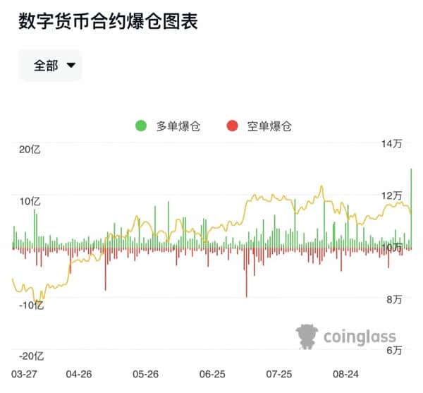 行情暴跌39万人爆仓,损失16.82亿美金,中心化交易所成罪魁祸首! 行情暴跌39万人爆仓,损失16.82亿美金,中心化交易所成罪魁祸首!