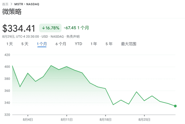 微策略8月重挫17%！比特币持仓溢价消失，MSTR储备面临严峻考验！