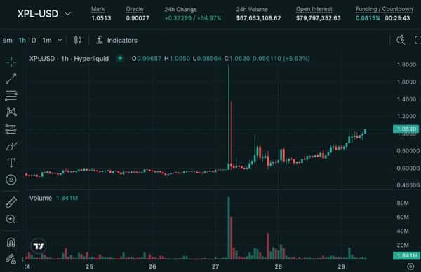 巨鲸再押千万美元做多XPL，Hyperliquid血腥轧空将重演？官方如何应对！