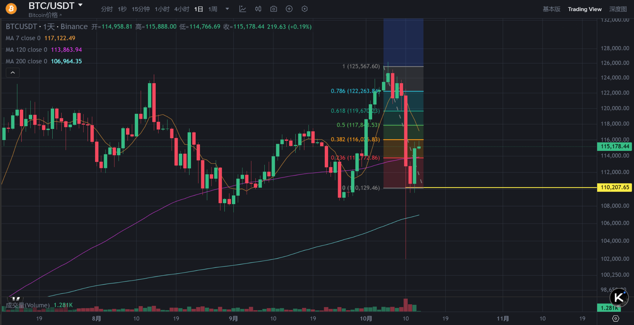 比特币回升至115750美元,川普或成最大个人投资者! 比特币回升至115750美元,川普或成最大个人投资者!