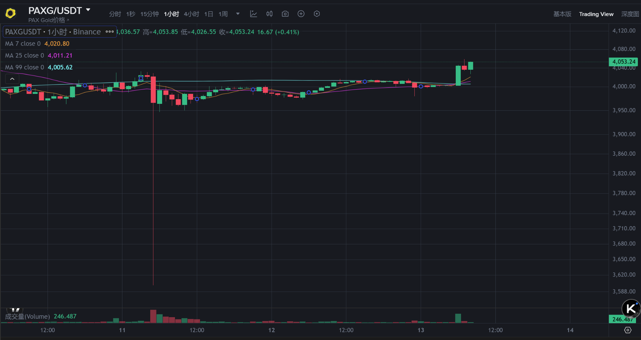 比特币回升至115750美元,川普或成最大个人投资者! 比特币回升至115750美元,川普或成最大个人投资者!