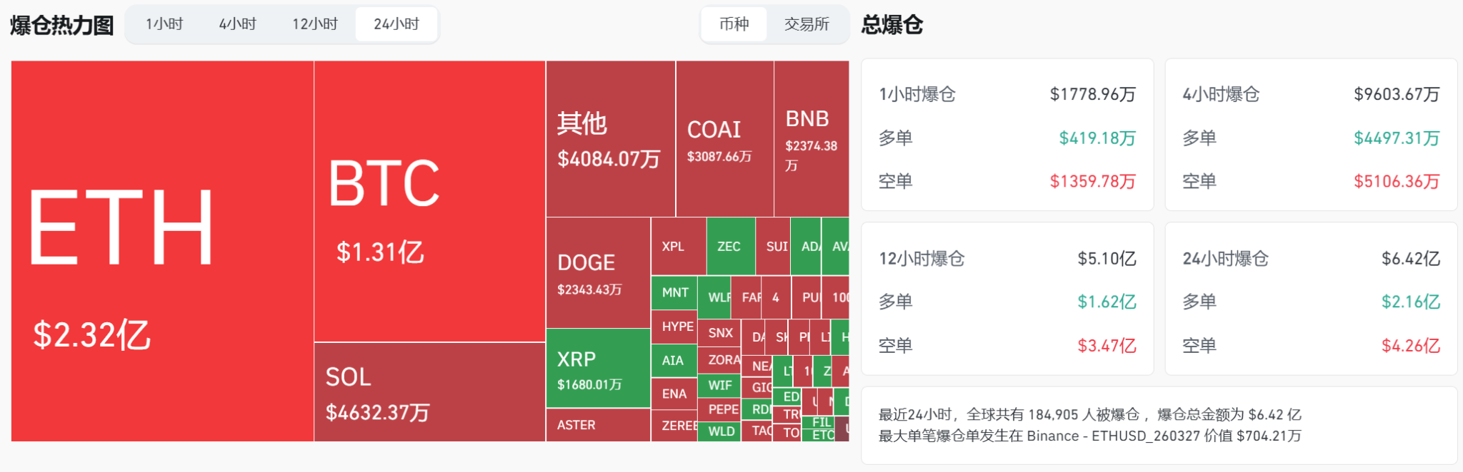 比特币回升至115750美元,川普或成最大个人投资者! 比特币回升至115750美元,川普或成最大个人投资者!