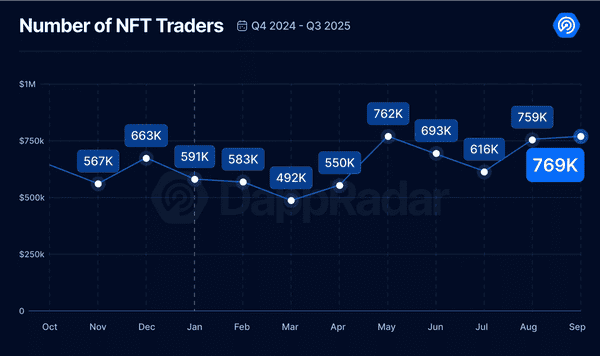 2025年三季度Dapp报告：DeFi TVL创纪录，NFT交易暴涨！